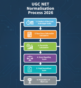 UGC NET Normalisation Process 2026