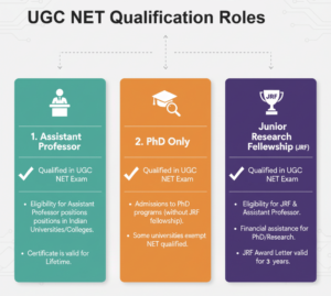 UGC NET Qualification Roles