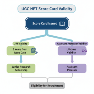 UGC NET Score Card Validity