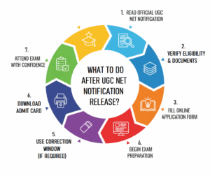 What to do After UGC NET Notification Release?