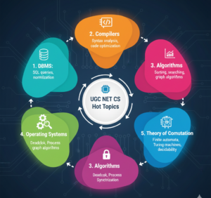 UGC NET CS Hot Topics