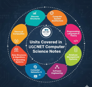 Units Covered in UGC NET Computer Science Notes 2025