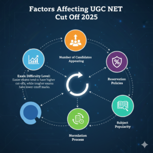 Factors affecting UGC NET Cut Off 2025