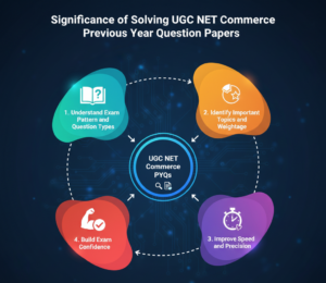 Significance of Solving UGC NET Commerce Previous Year Question Papers