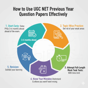 How to Use UGC NET Previous Year Question Papers