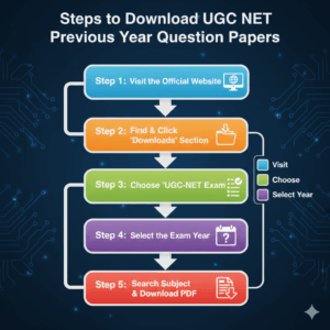 Steps to Download UGC NET PYQs