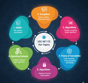 UGC NET CS Important Topics