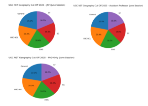 UGC NET Geography Cut Off 2025