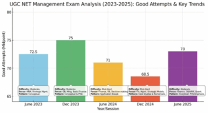UGC NET Management Exam Analysis Previous Year Trends