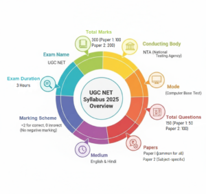 UGC NET Syllabus 2025 overview