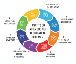 What to do after UGC NET Notification Release