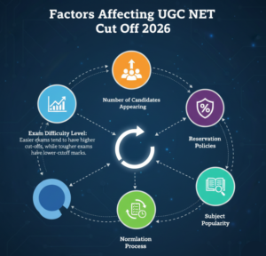 Factors Affecting UGC NET Cut Off 2026