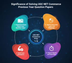 Significance of Solving UGC NET Commerce Previous Year Question Papers