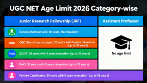 UGC NET Age Limit 2026 Category-Wise