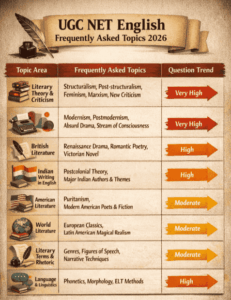 UGC NET English Frequently Asked Topics