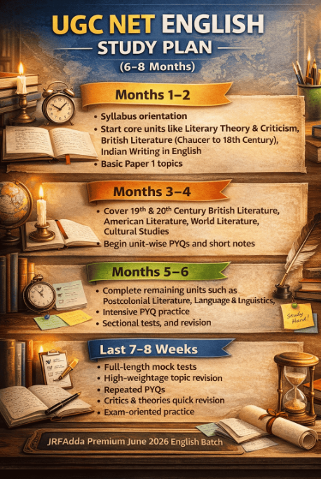 UGC NET English Study Plan 2026