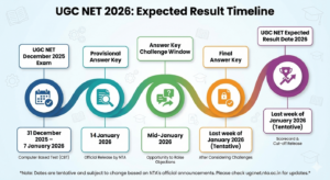 UGC NET Expected Result Date 2026