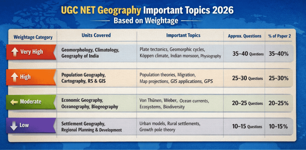 UGC NET Geography Important Topics 2026