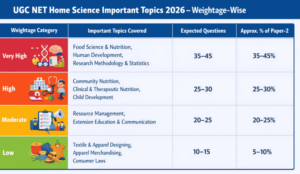UGC NET Home Science Important Topics 2026