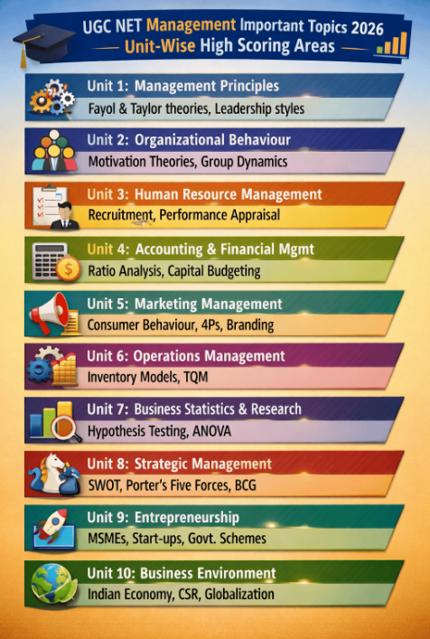 UGC NET Management Important Topics