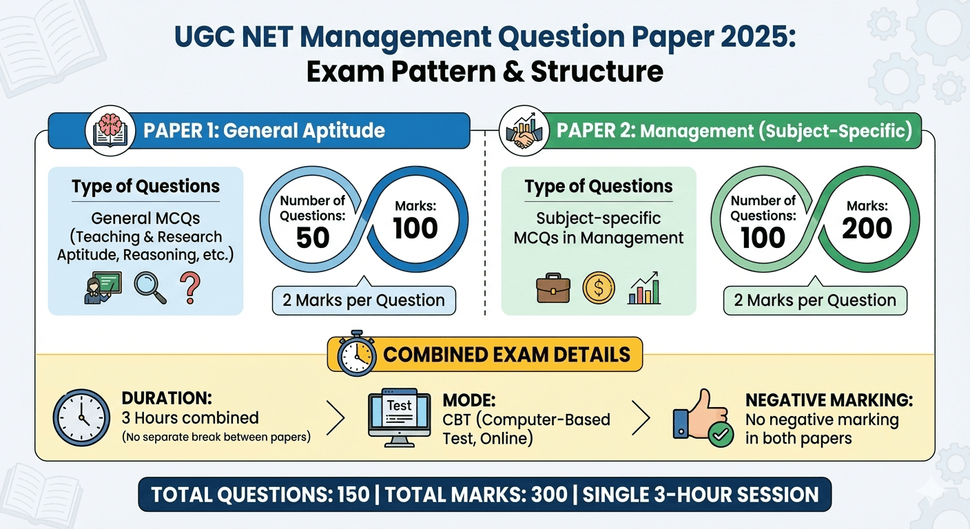 UGC NET Management Question Paper 2025 Pattern
