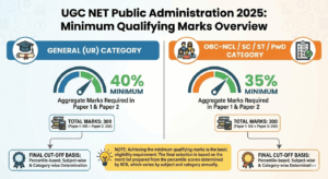 UGC NET Public Administration Minimum Qualifying Marks