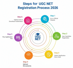UGC NET Registration 2026 Process