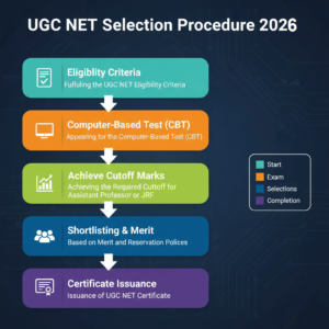 UGC NET Selection Procedure 2026