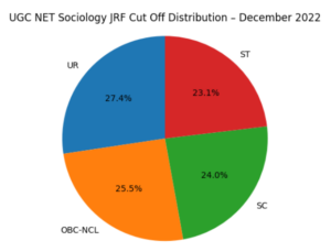 UGC NET Sociology Cut Off 2022