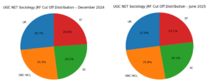 UGC NET Sociology Cut Off 2024, 2025