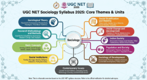 UGC NET Sociology Syllabus