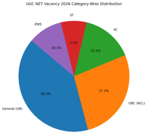 UGC NET Vacancy 2026 Category-Wise Distribution