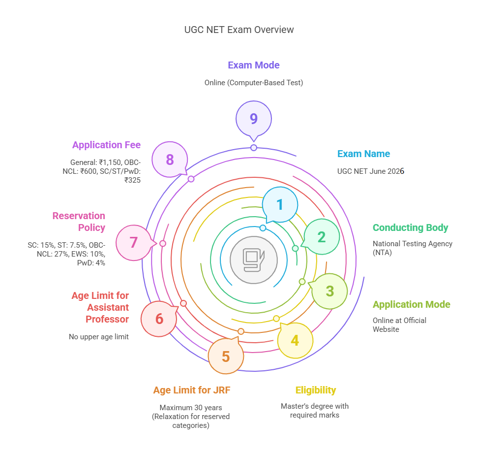 UGC NET Exam 2025