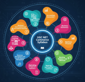UGC NET Commerce Syllabus