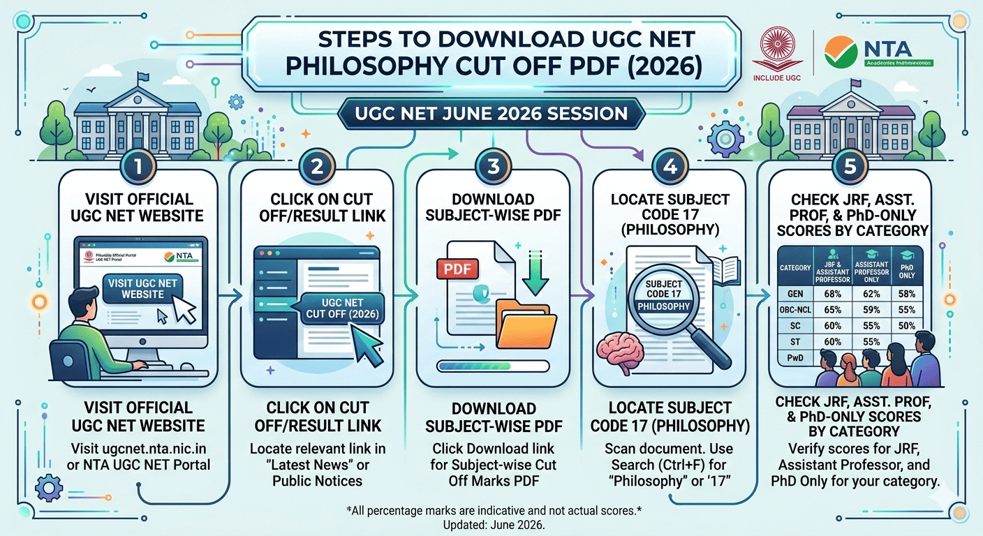 Steps to Download UGC NET Philosophy Cut Off 2026 PDF