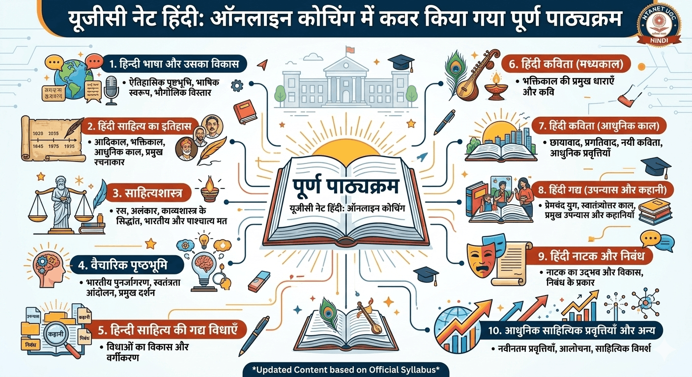 Syllabus Covered in UGC NET Hindi Online Coaching