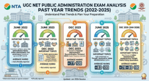 UGC NET Public Administration Exam Analysis Past Trends