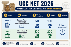 UGC NET Museology & Conservation Exam Pattern 2026
