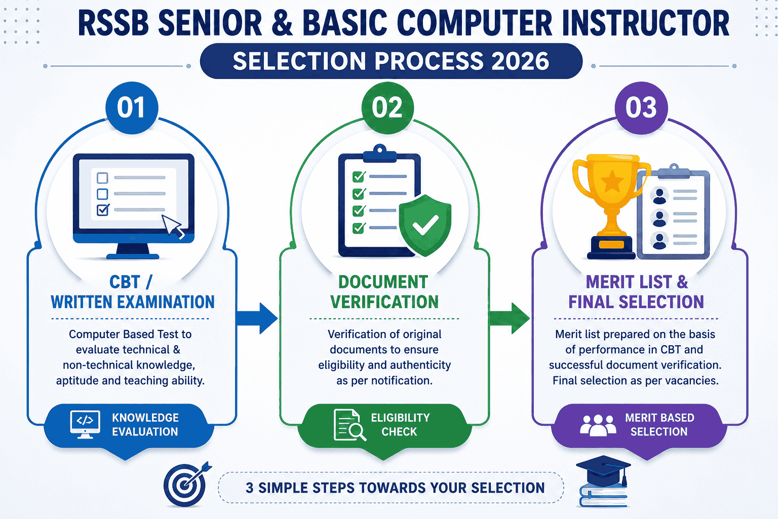 RSSB selection process 2026 recruitment