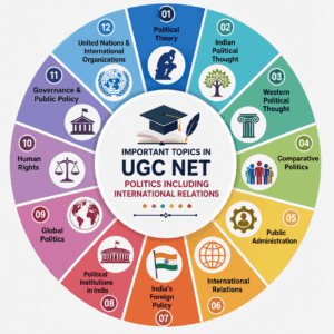 UGC NET politics and IR topics