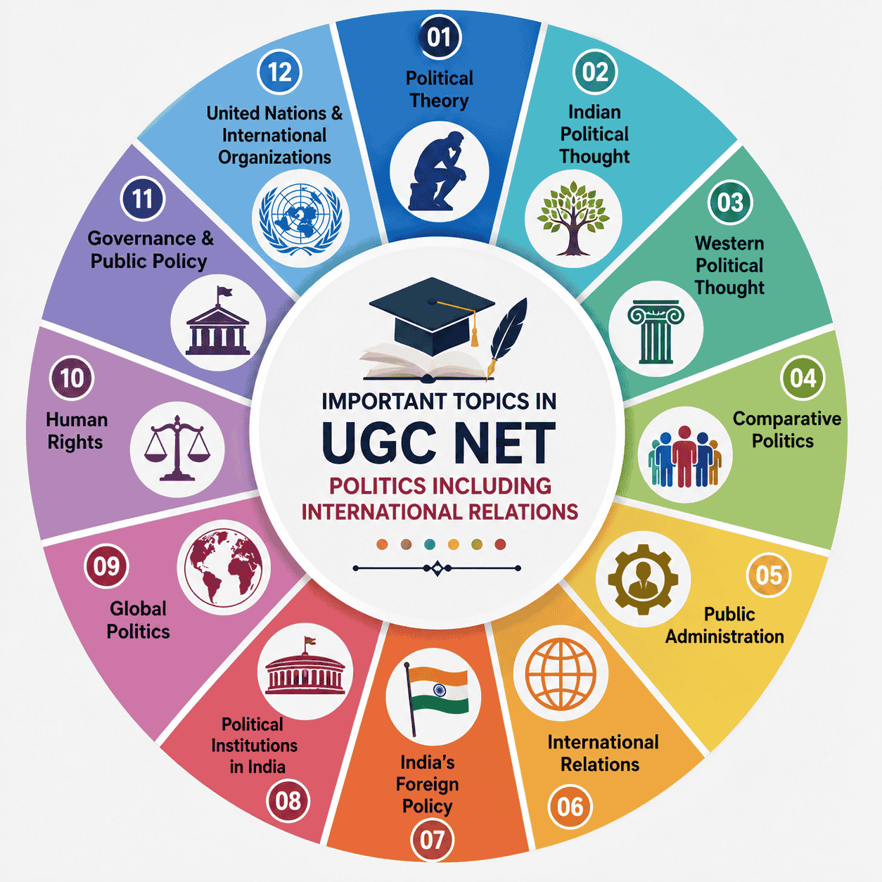 UGC NET politics and IR topics