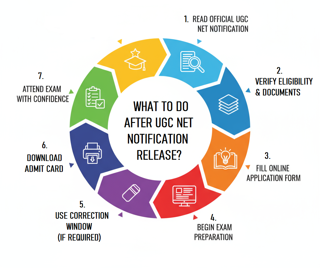 What to do after UGC NET Notification 2026 Release
