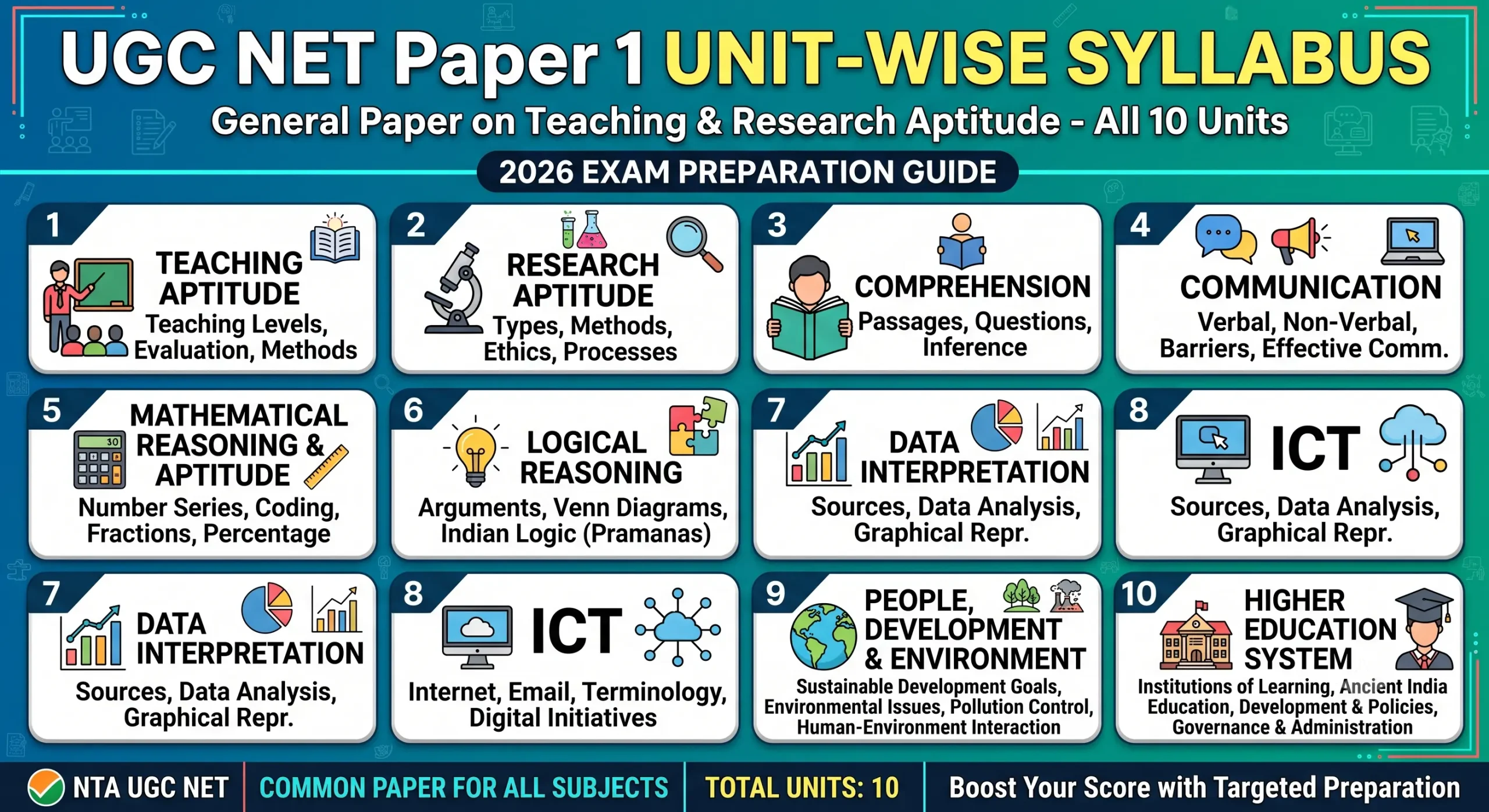 UGC NET Paper 1 Unit-Wise Syllabus