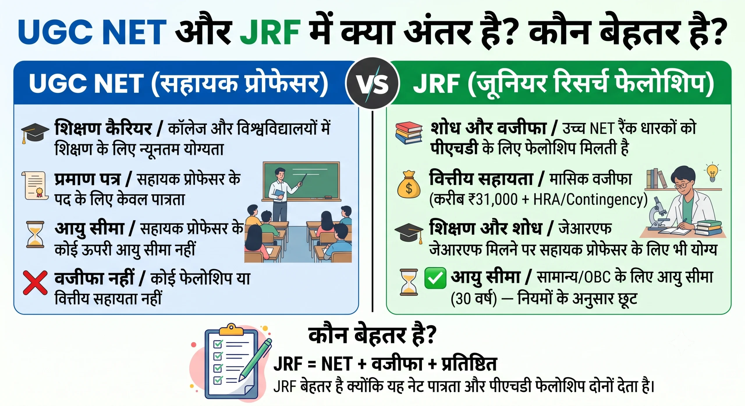UGC NET और JRF में क्या अंतर है