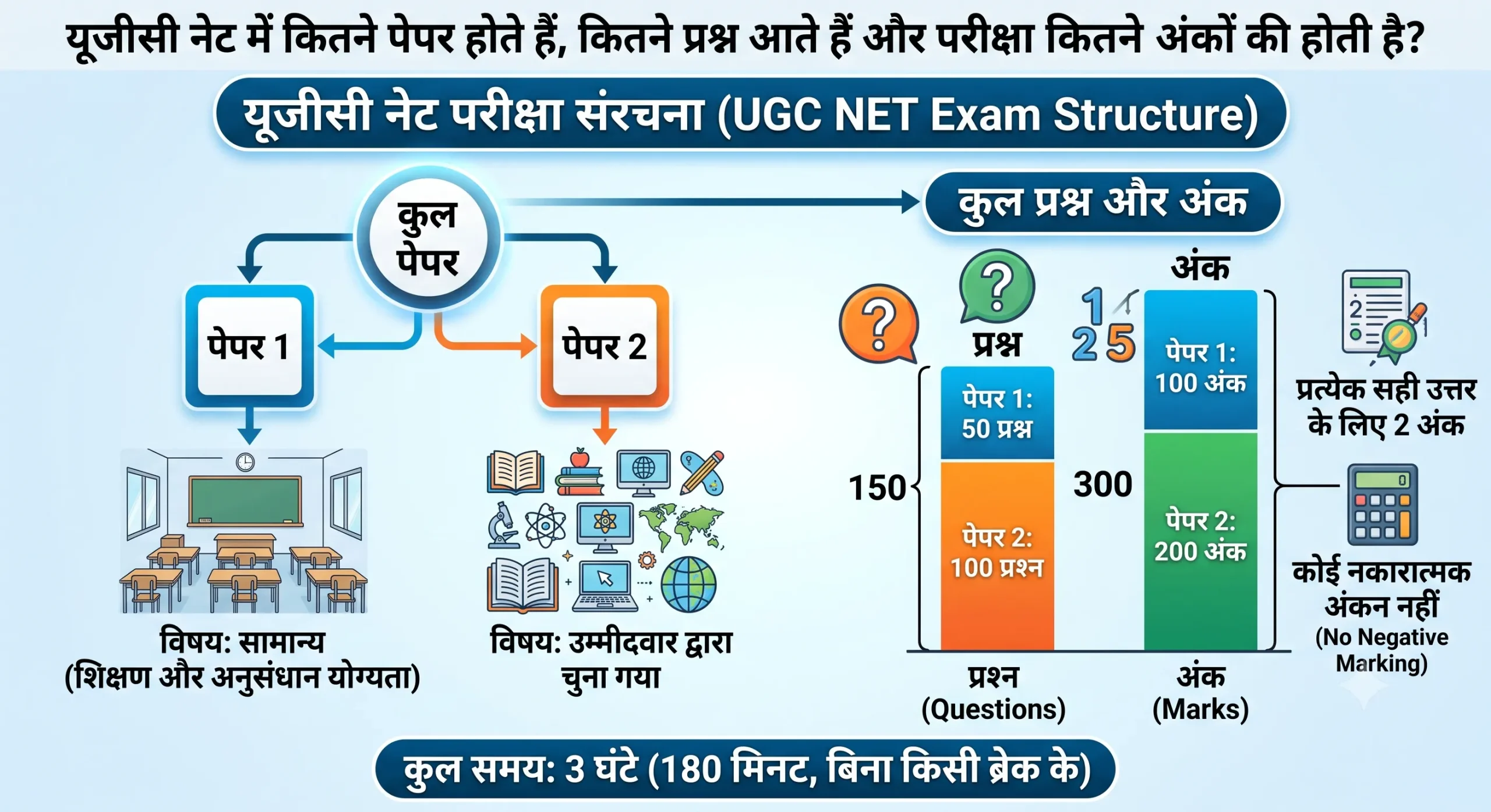 यूजीसी नेट में कितने पेपर होते हैं